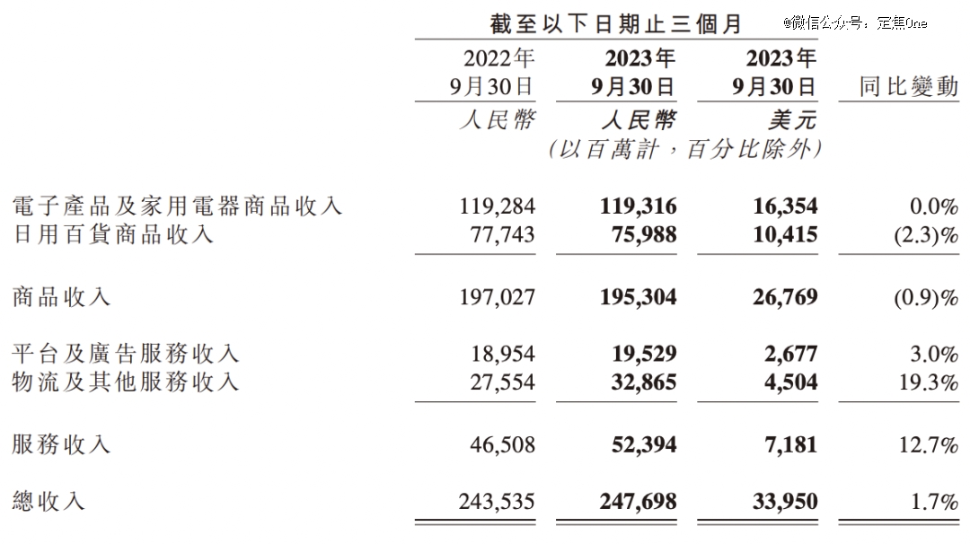 財(cái)報(bào)里的貓狗拼 拼多多怎樣反超阿里 家具銷(xiāo)售
